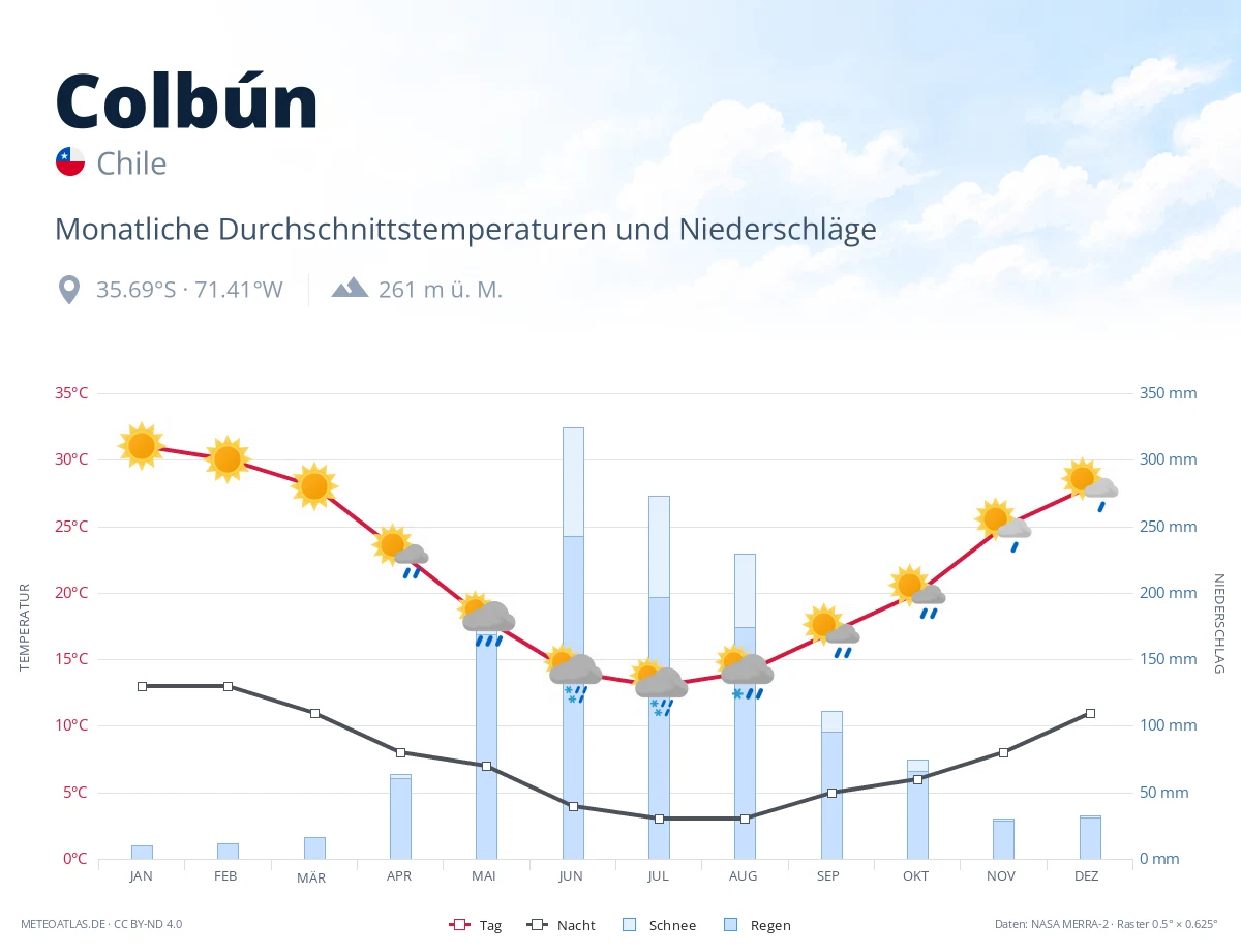 Colbún - monatliche Durchschnittstemperaturen und Niederschläge
