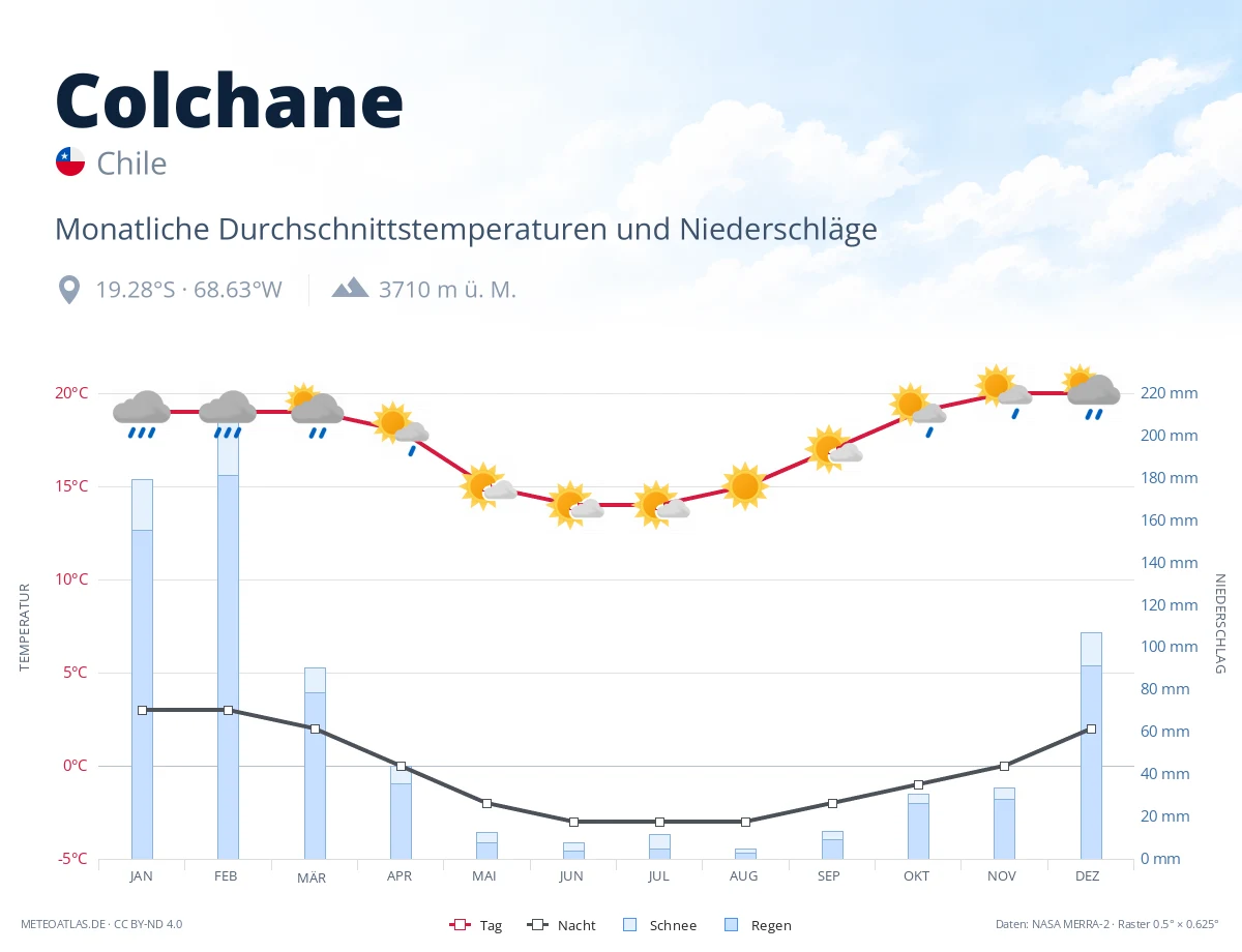Colchane - monatliche Durchschnittstemperaturen und Niederschläge