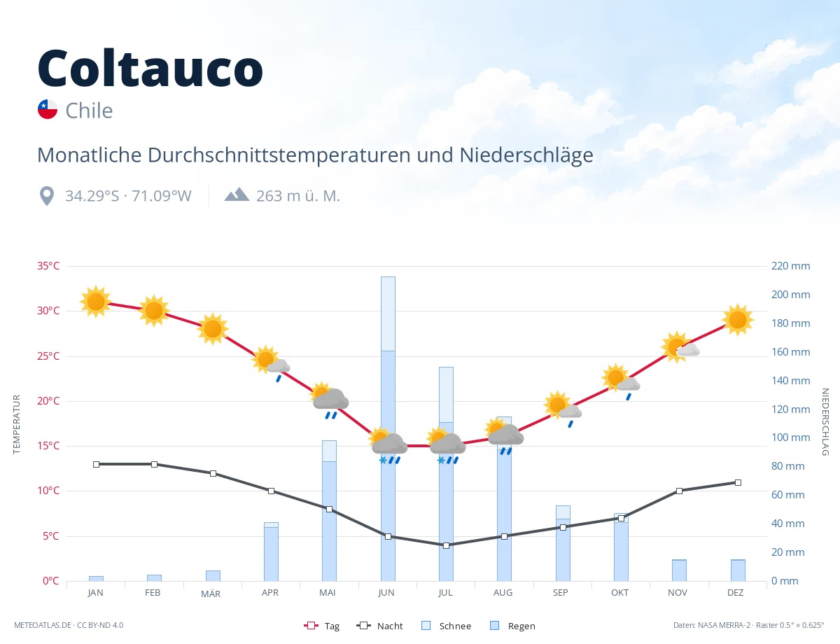 Coltauco - monatliche Durchschnittstemperaturen und Niederschläge