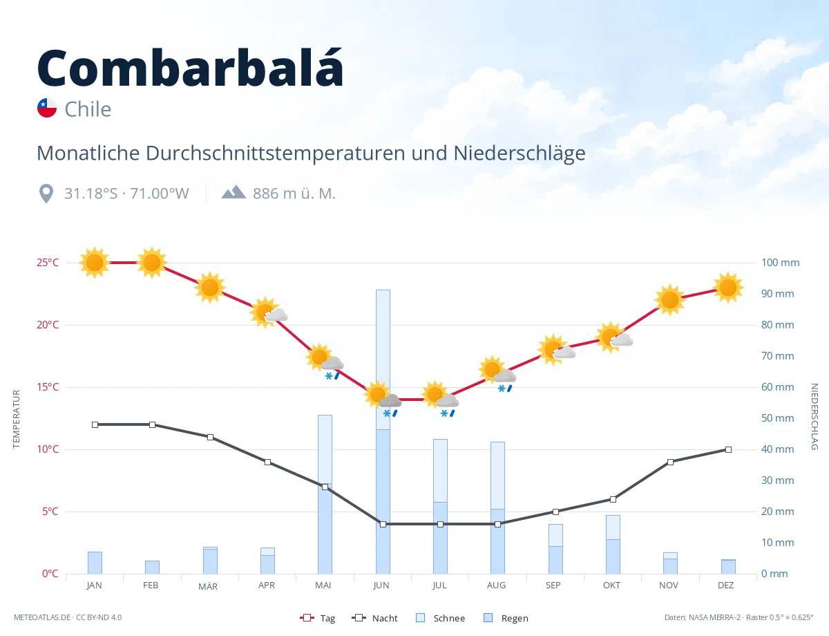 Combarbalá - monatliche Durchschnittstemperaturen und Niederschläge