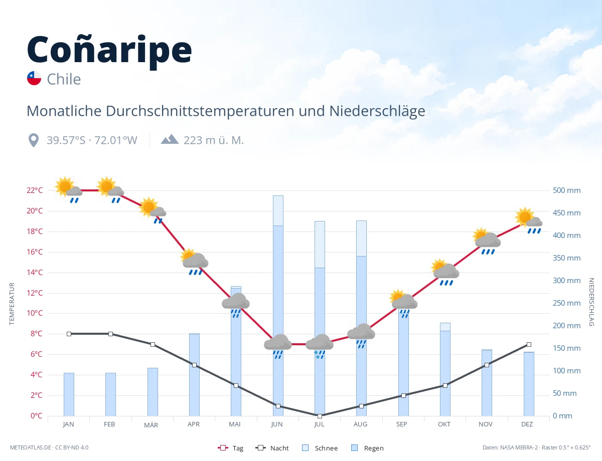 Coñaripe - monatliche Durchschnittstemperaturen und Niederschläge