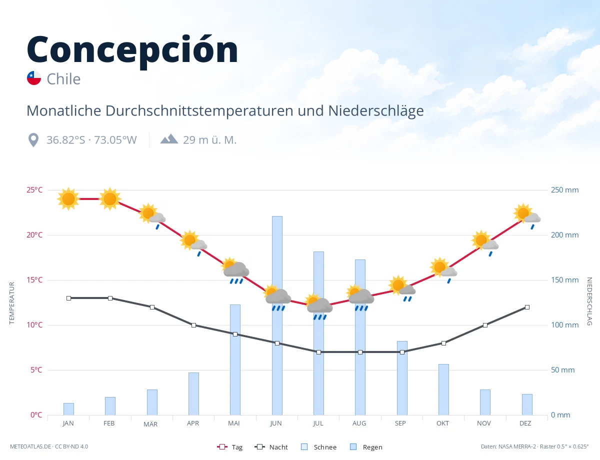 Concepción - monatliche Durchschnittstemperaturen und Niederschläge
