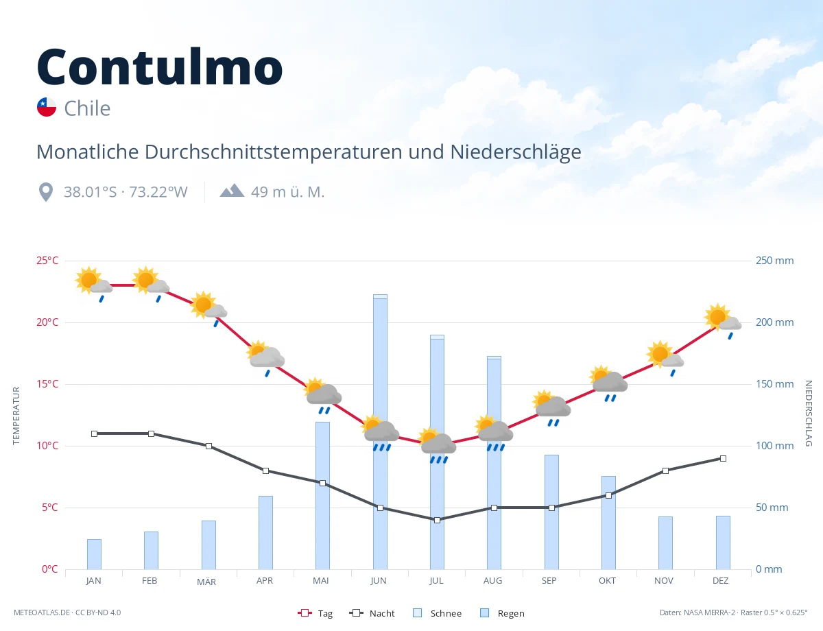 Contulmo - monatliche Durchschnittstemperaturen und Niederschläge