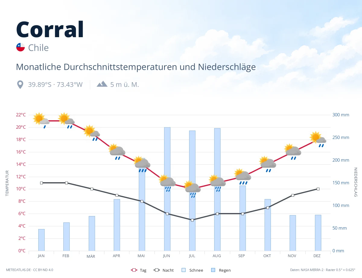 Corral - monatliche Durchschnittstemperaturen und Niederschläge
