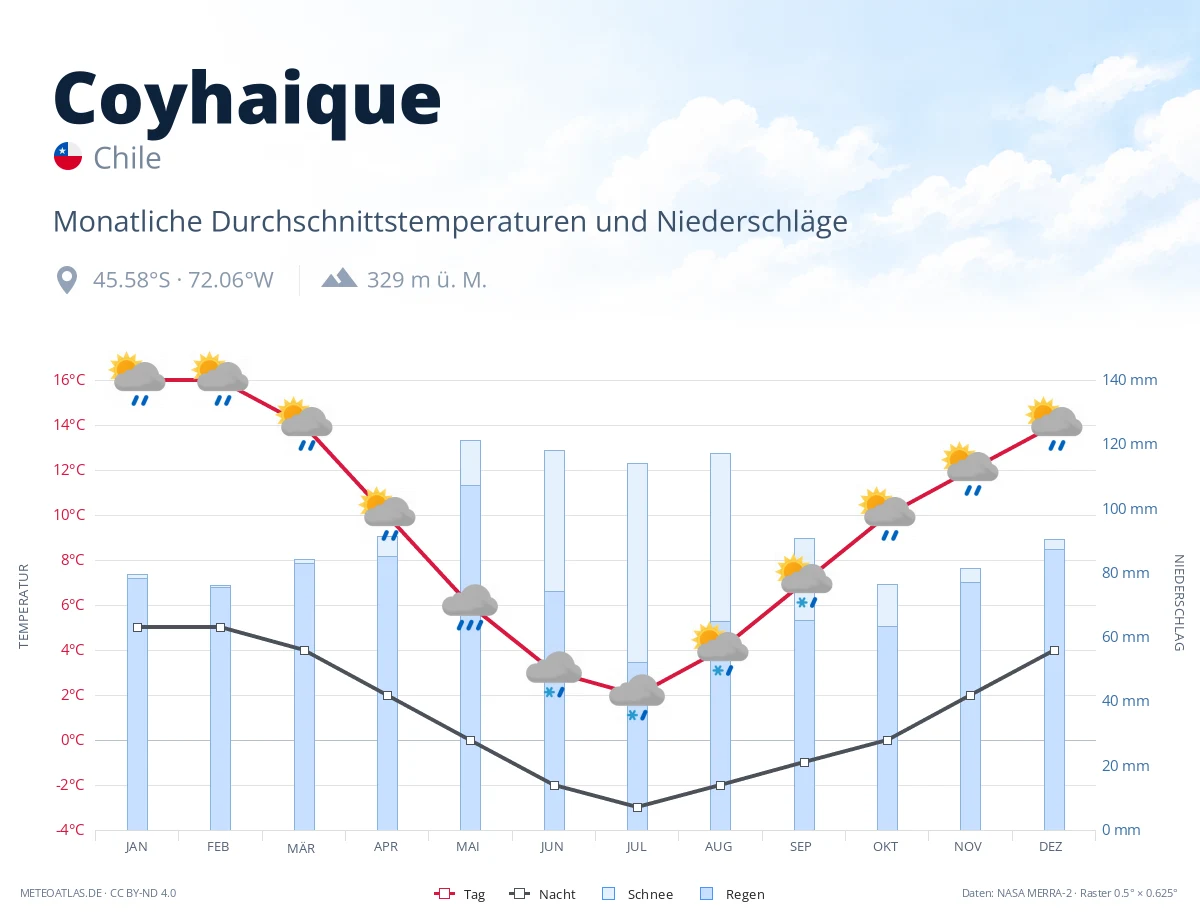 Coyhaique - monatliche Durchschnittstemperaturen und Niederschläge