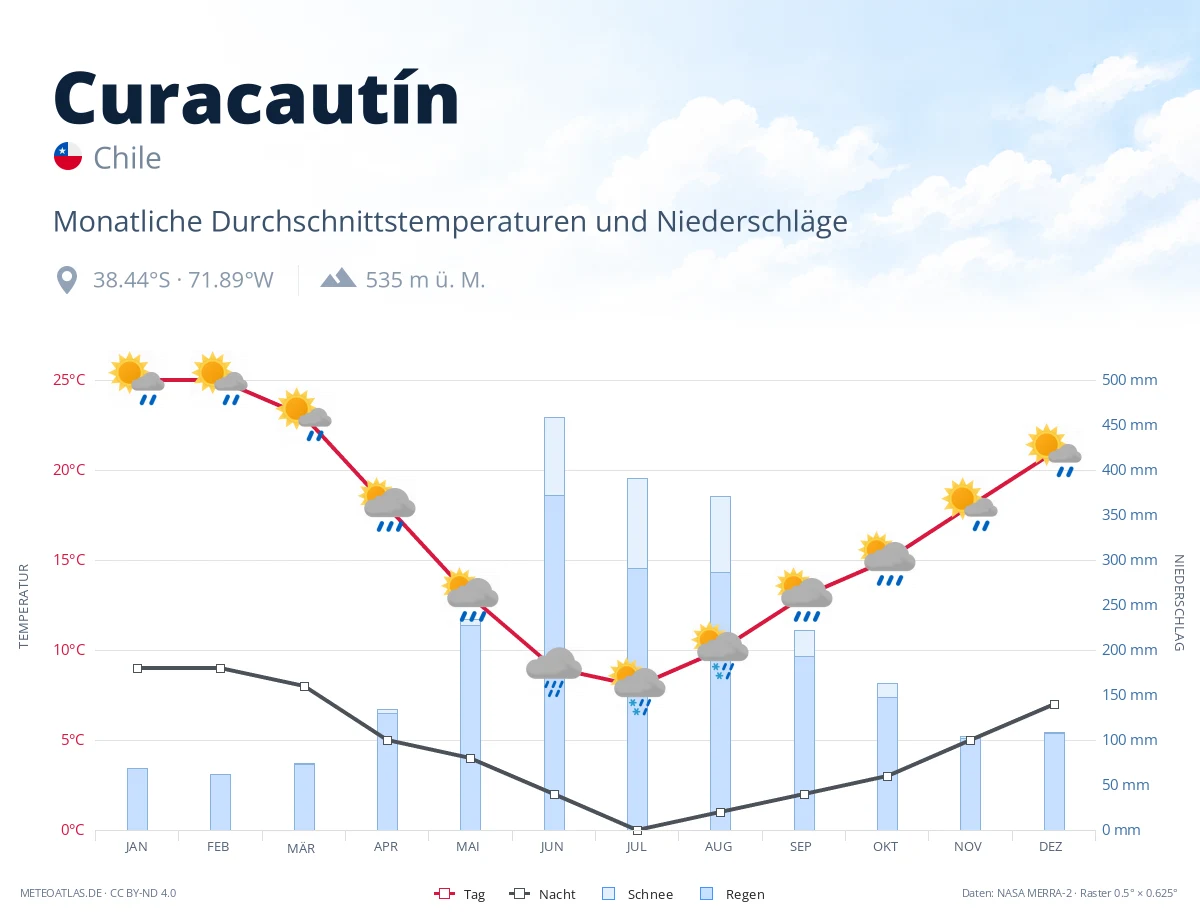 Curacautín - monatliche Durchschnittstemperaturen und Niederschläge