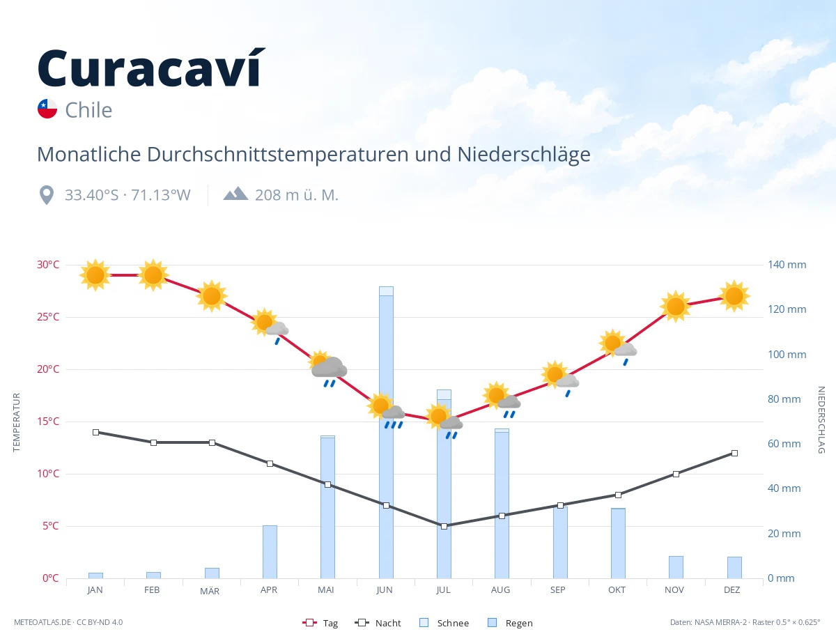 Curacaví - monatliche Durchschnittstemperaturen und Niederschläge