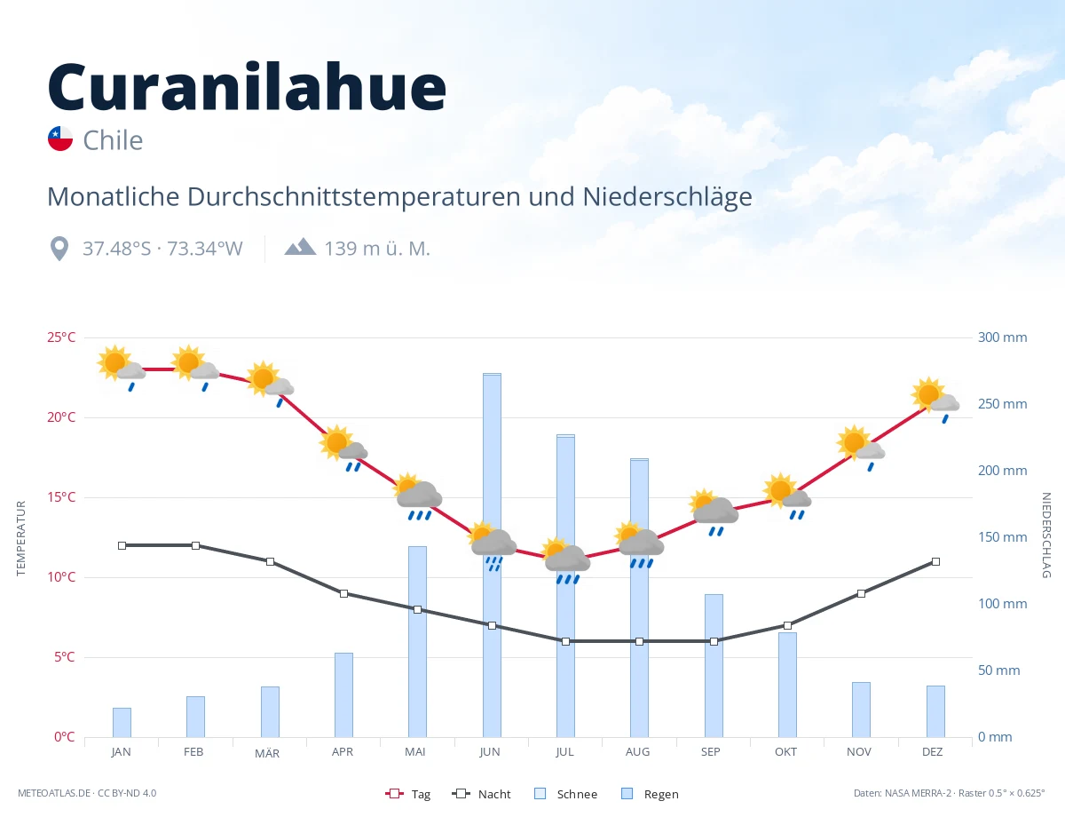 Curanilahue - monatliche Durchschnittstemperaturen und Niederschläge