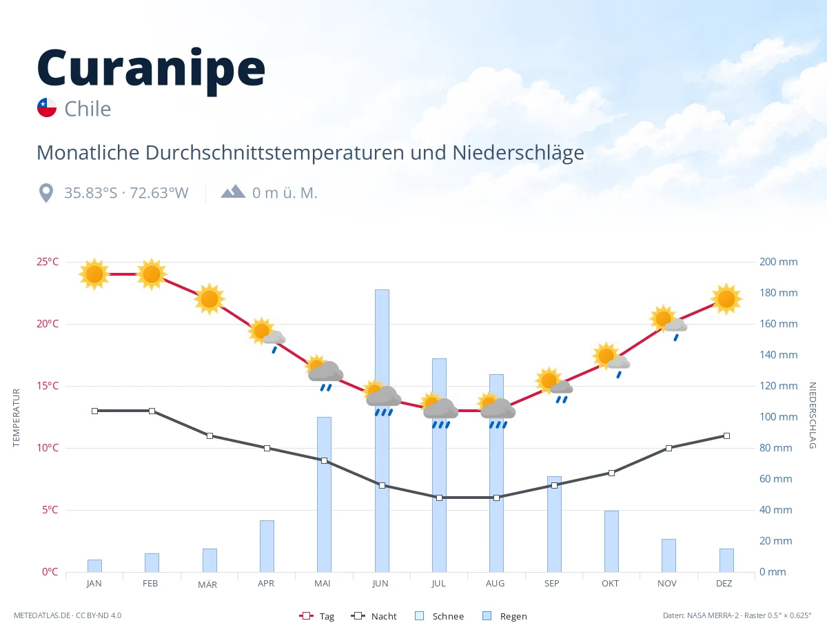 Curanipe - monatliche Durchschnittstemperaturen und Niederschläge