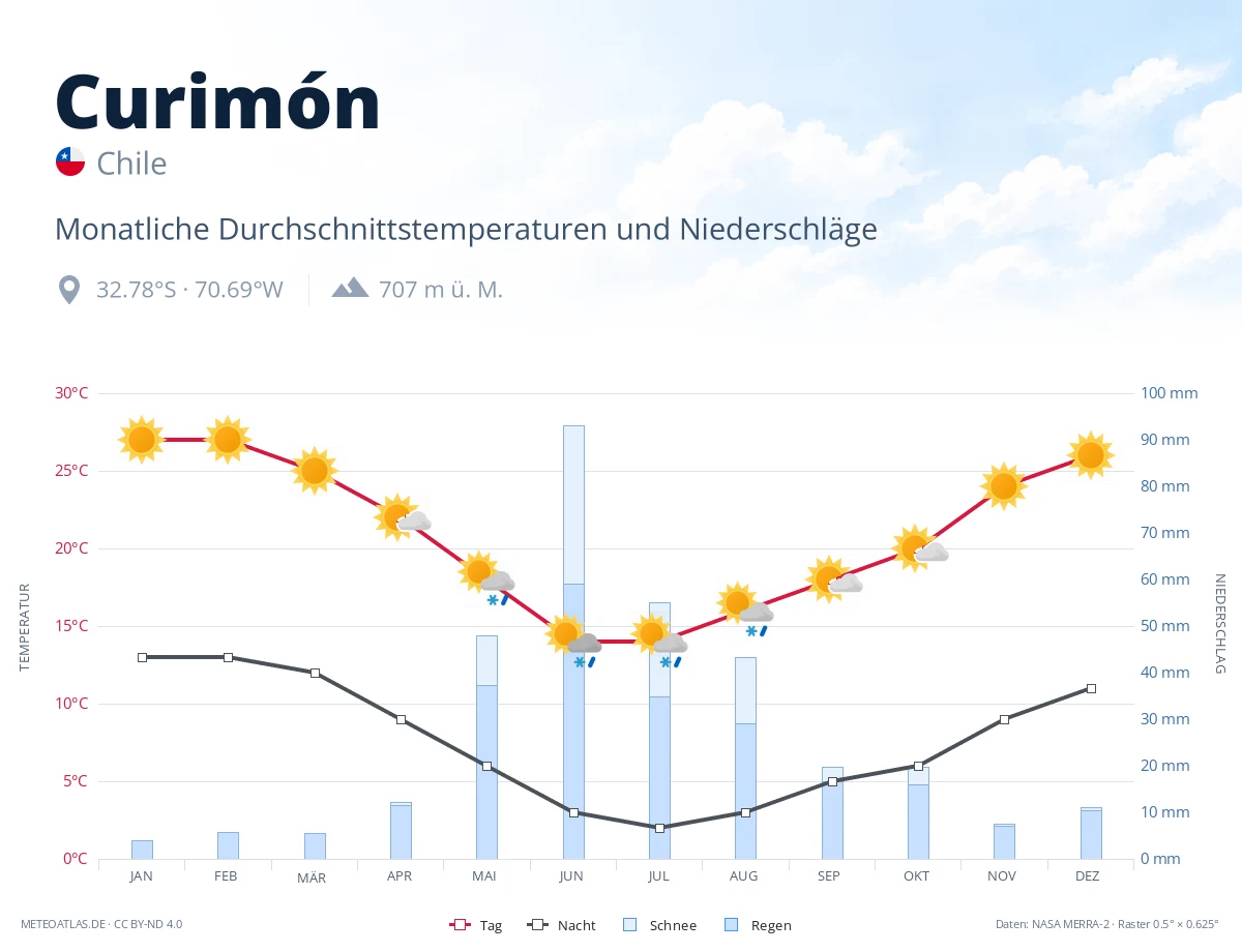 Curimón - monatliche Durchschnittstemperaturen und Niederschläge