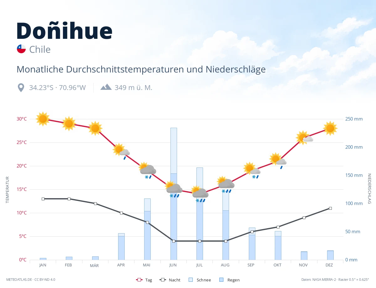Doñihue - monatliche Durchschnittstemperaturen und Niederschläge