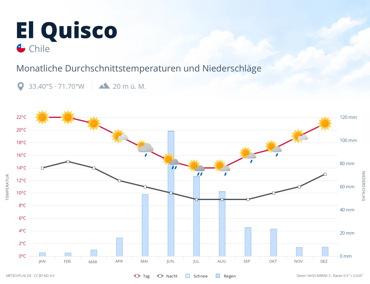 El Quisco - monatliche Durchschnittstemperaturen und Niederschläge