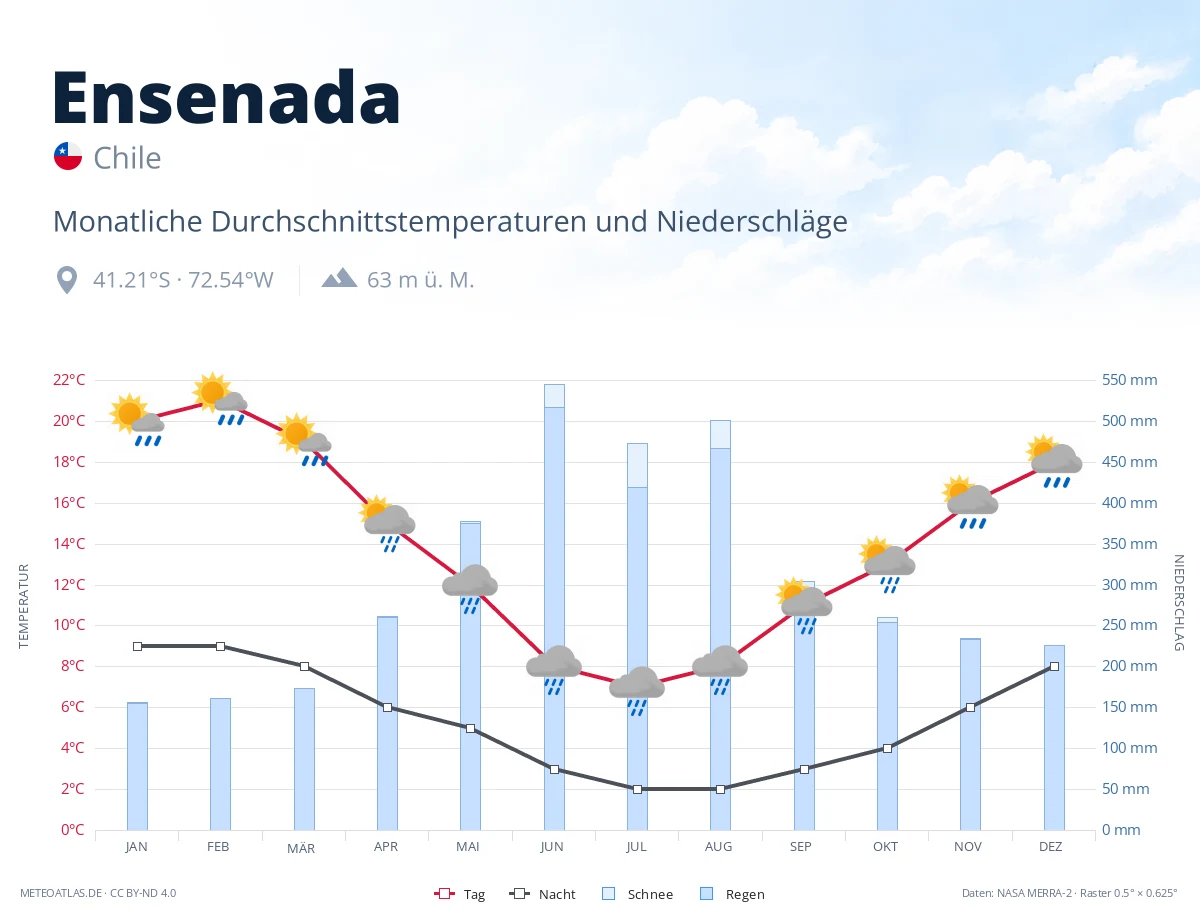 Ensenada - monatliche Durchschnittstemperaturen und Niederschläge