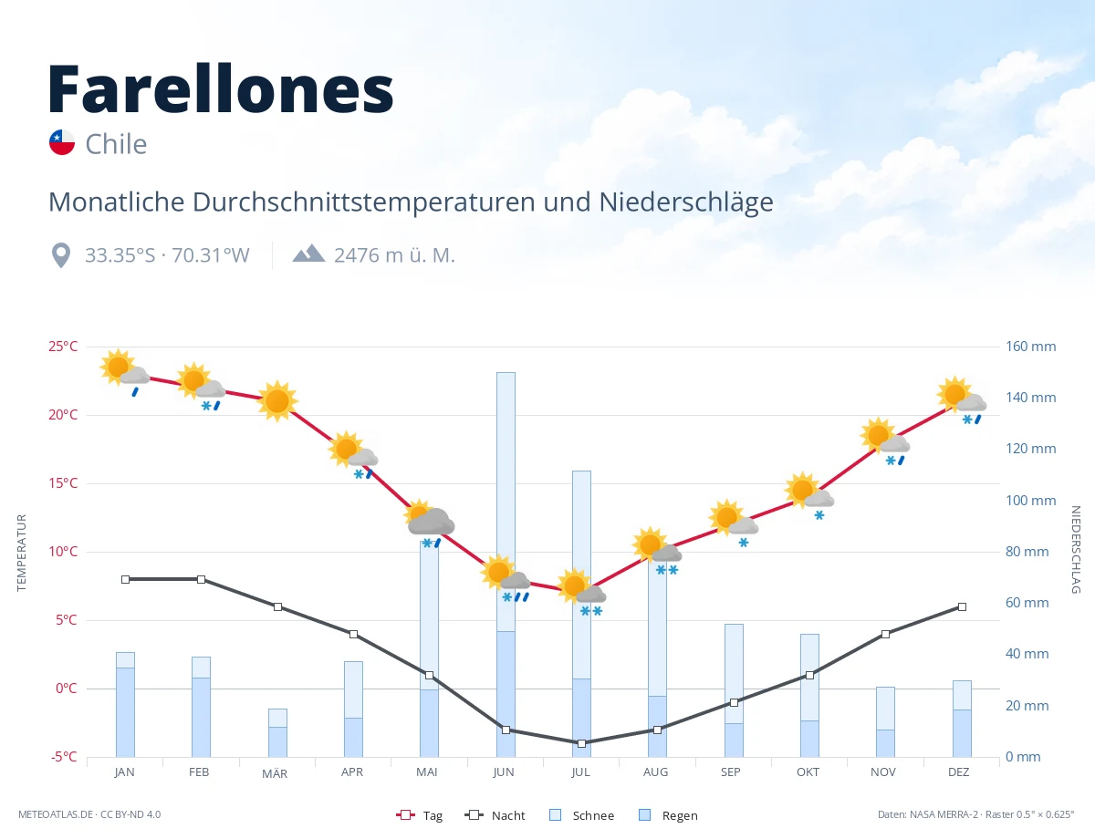 Farellones - monatliche Durchschnittstemperaturen und Niederschläge