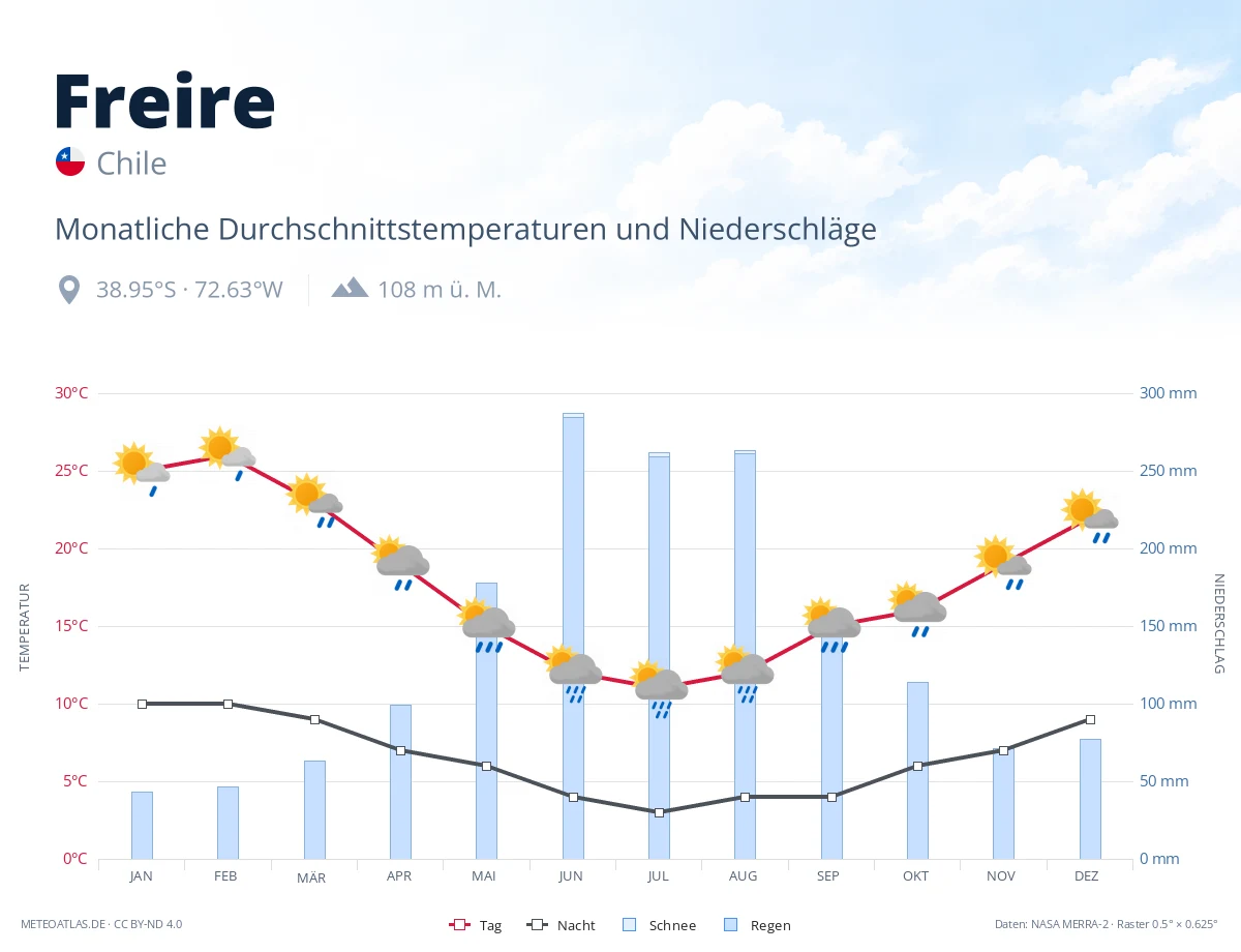 Freire - monatliche Durchschnittstemperaturen und Niederschläge