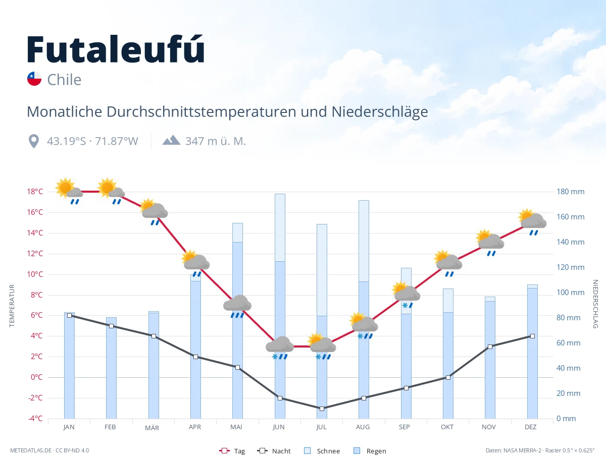 Futaleufú - monatliche Durchschnittstemperaturen und Niederschläge