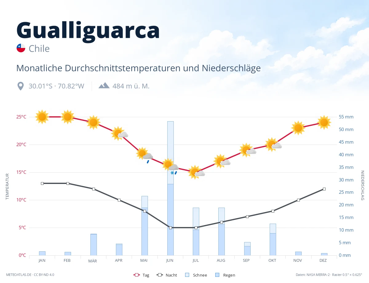 Gualliguarca - monatliche Durchschnittstemperaturen und Niederschläge