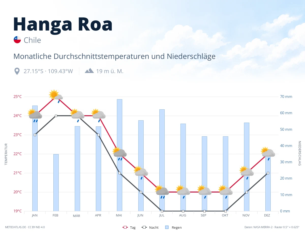 Hanga Roa - monatliche Durchschnittstemperaturen und Niederschläge