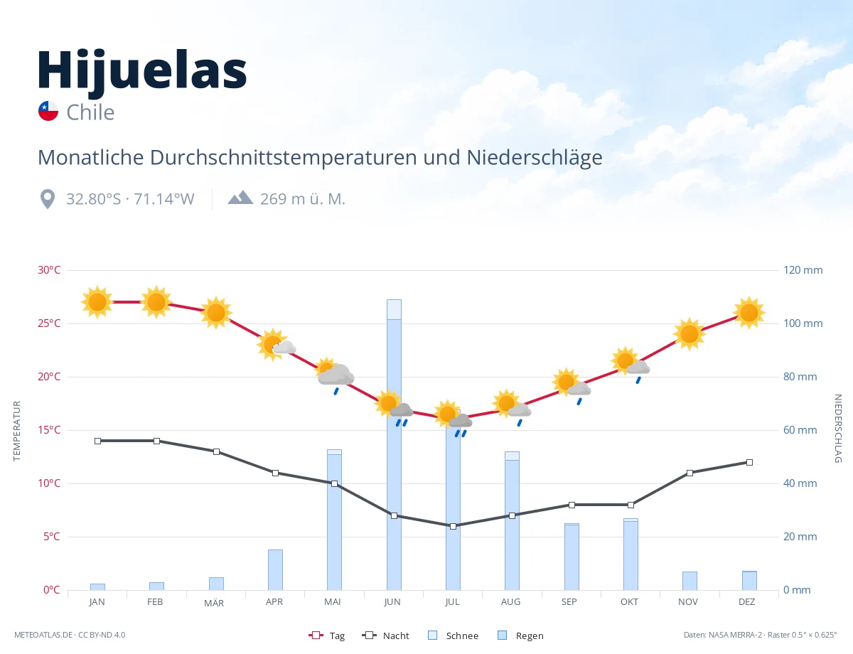 Hijuelas - monatliche Durchschnittstemperaturen und Niederschläge
