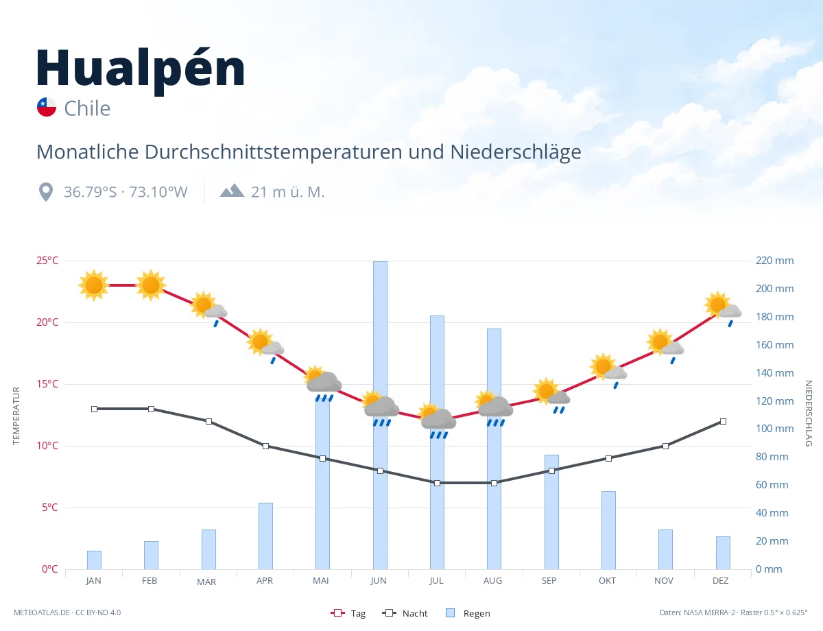 Hualpén - monatliche Durchschnittstemperaturen und Niederschläge