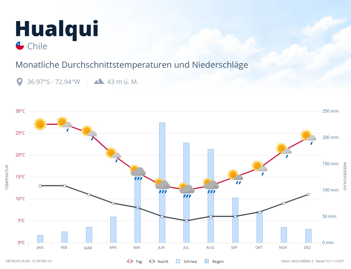 Hualqui - monatliche Durchschnittstemperaturen und Niederschläge