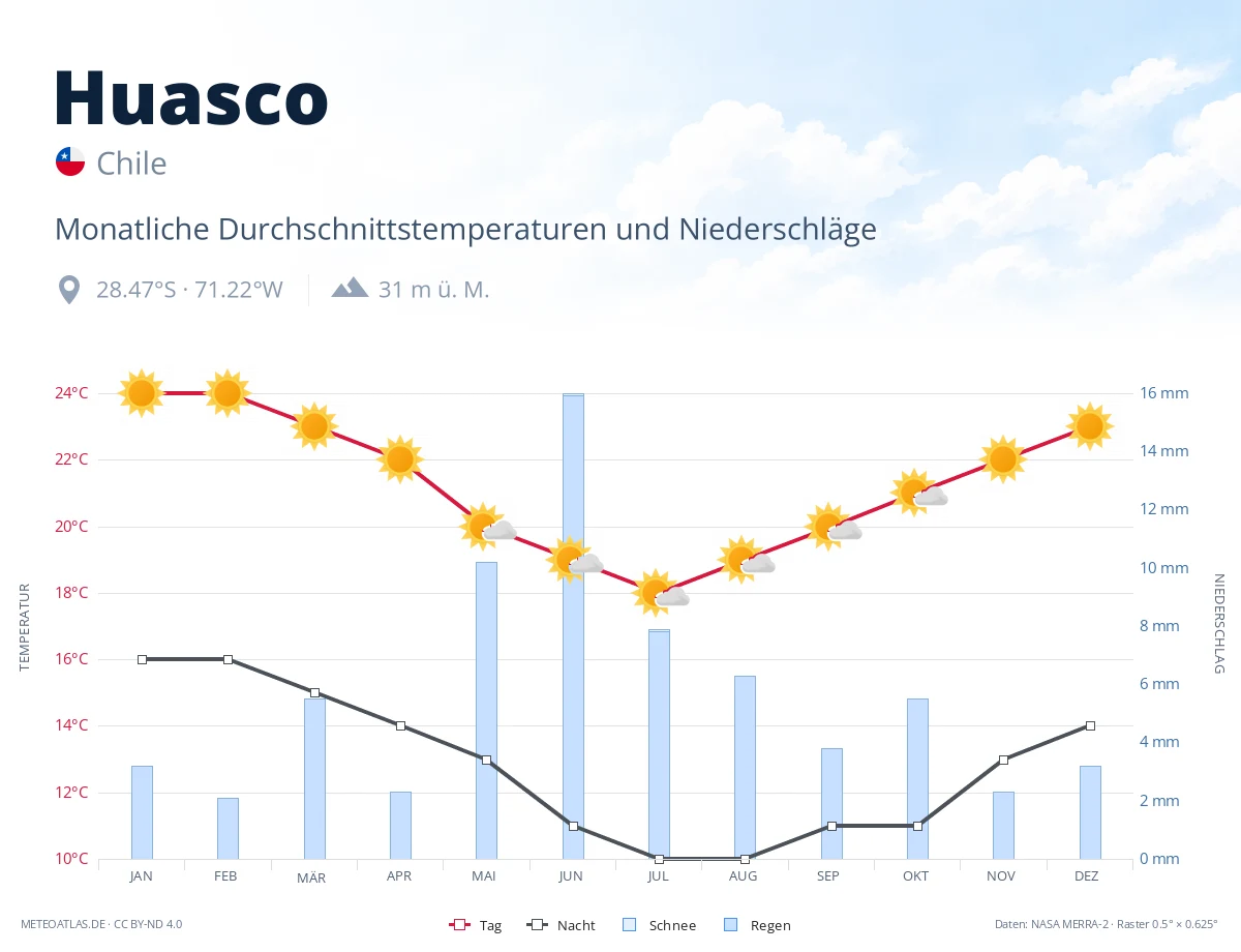 Huasco - monatliche Durchschnittstemperaturen und Niederschläge