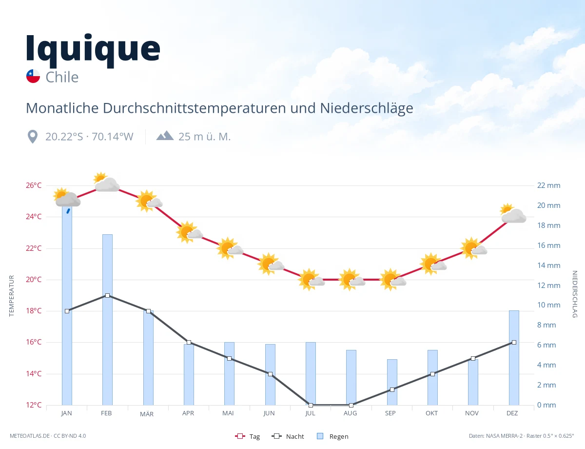 Iquique - monatliche Durchschnittstemperaturen und Niederschläge