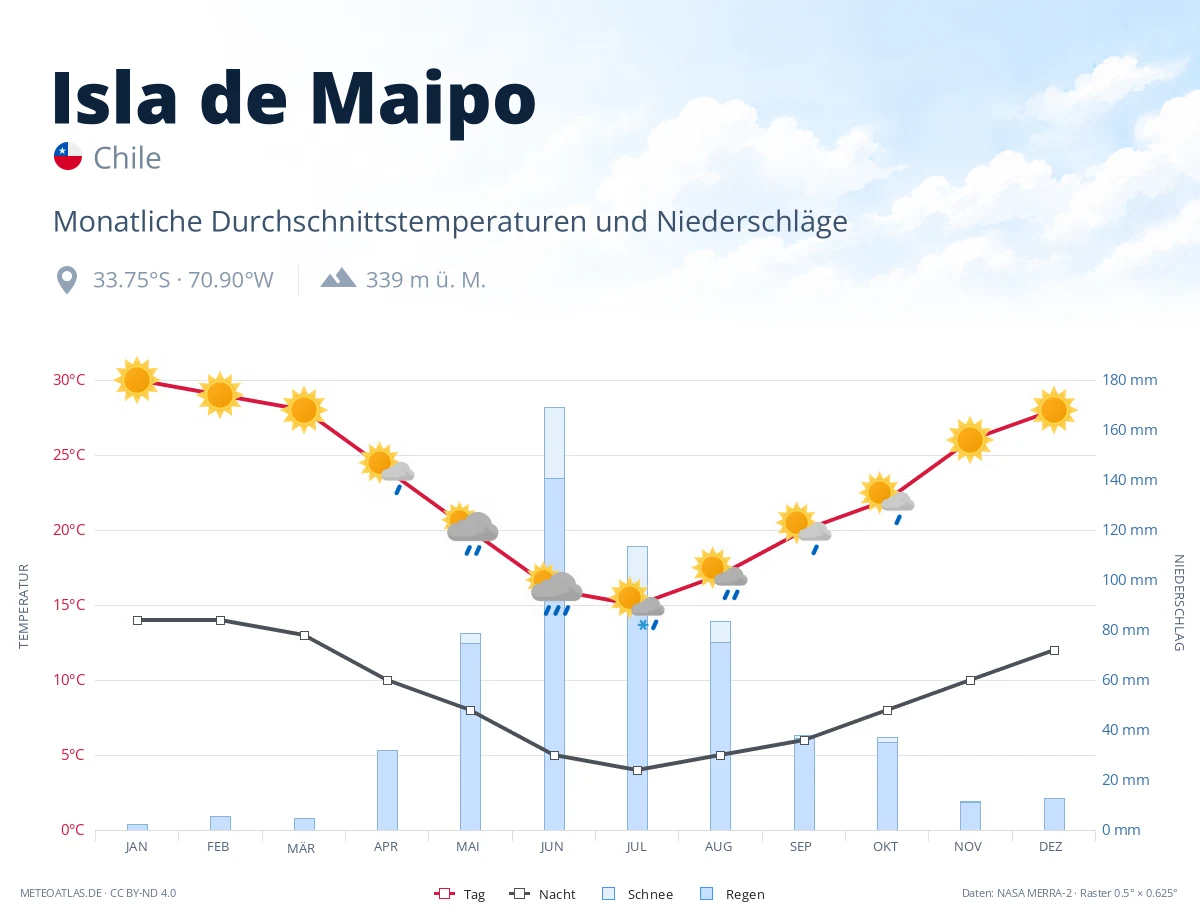 Isla de Maipo - monatliche Durchschnittstemperaturen und Niederschläge
