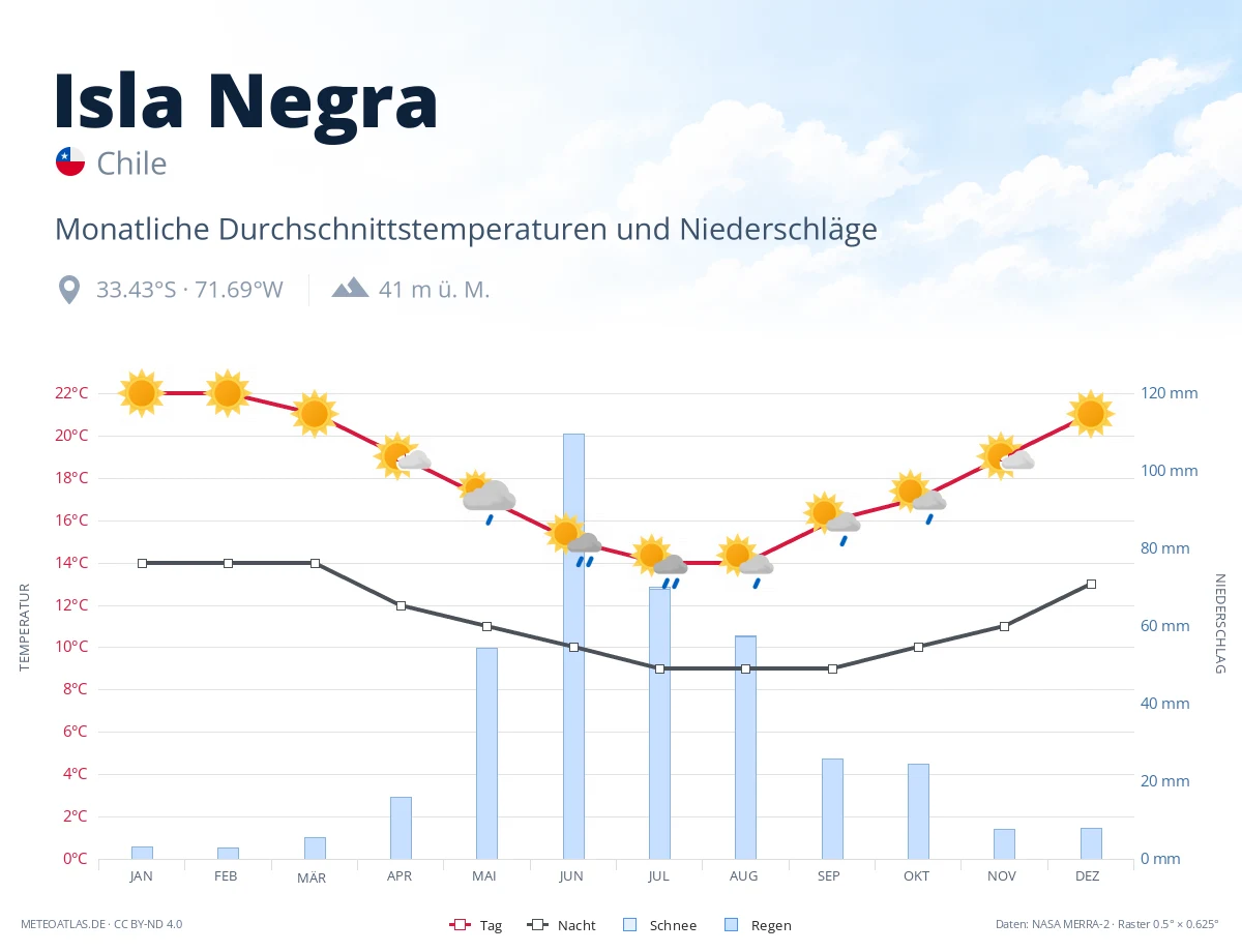 Isla Negra - monatliche Durchschnittstemperaturen und Niederschläge