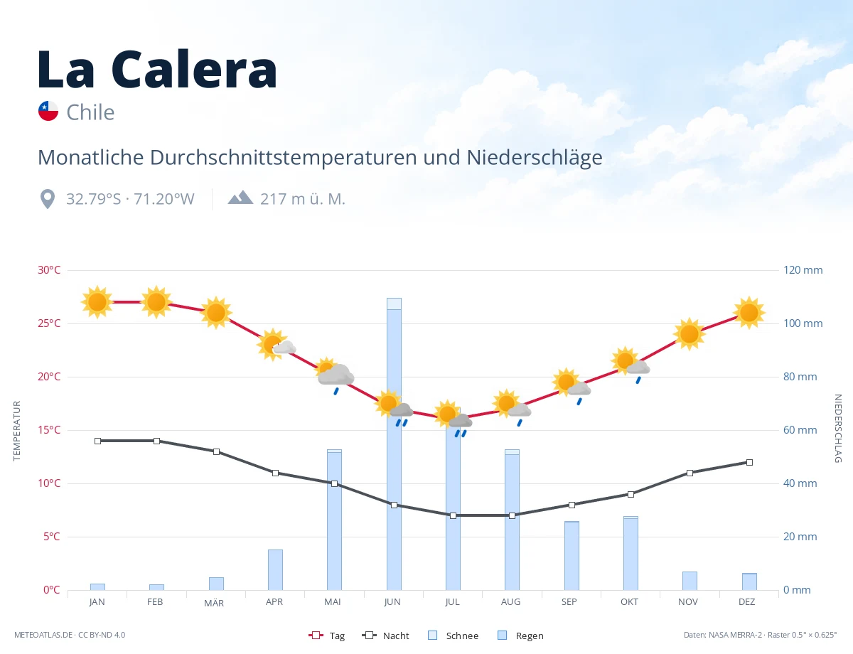 La Calera - monatliche Durchschnittstemperaturen und Niederschläge