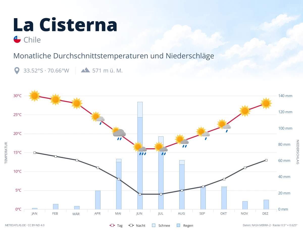La Cisterna - monatliche Durchschnittstemperaturen und Niederschläge