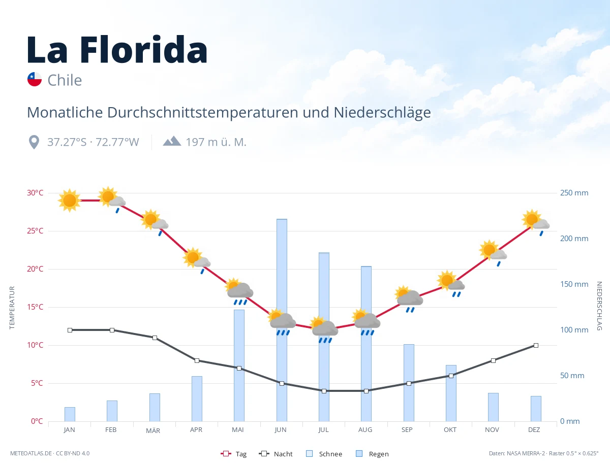 La Florida - monatliche Durchschnittstemperaturen und Niederschläge