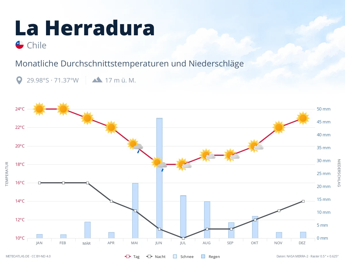La Herradura - monatliche Durchschnittstemperaturen und Niederschläge