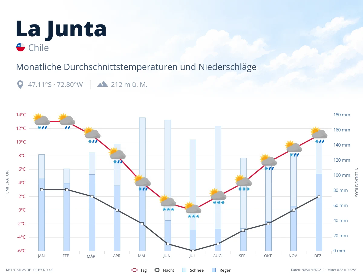 La Junta - monatliche Durchschnittstemperaturen und Niederschläge