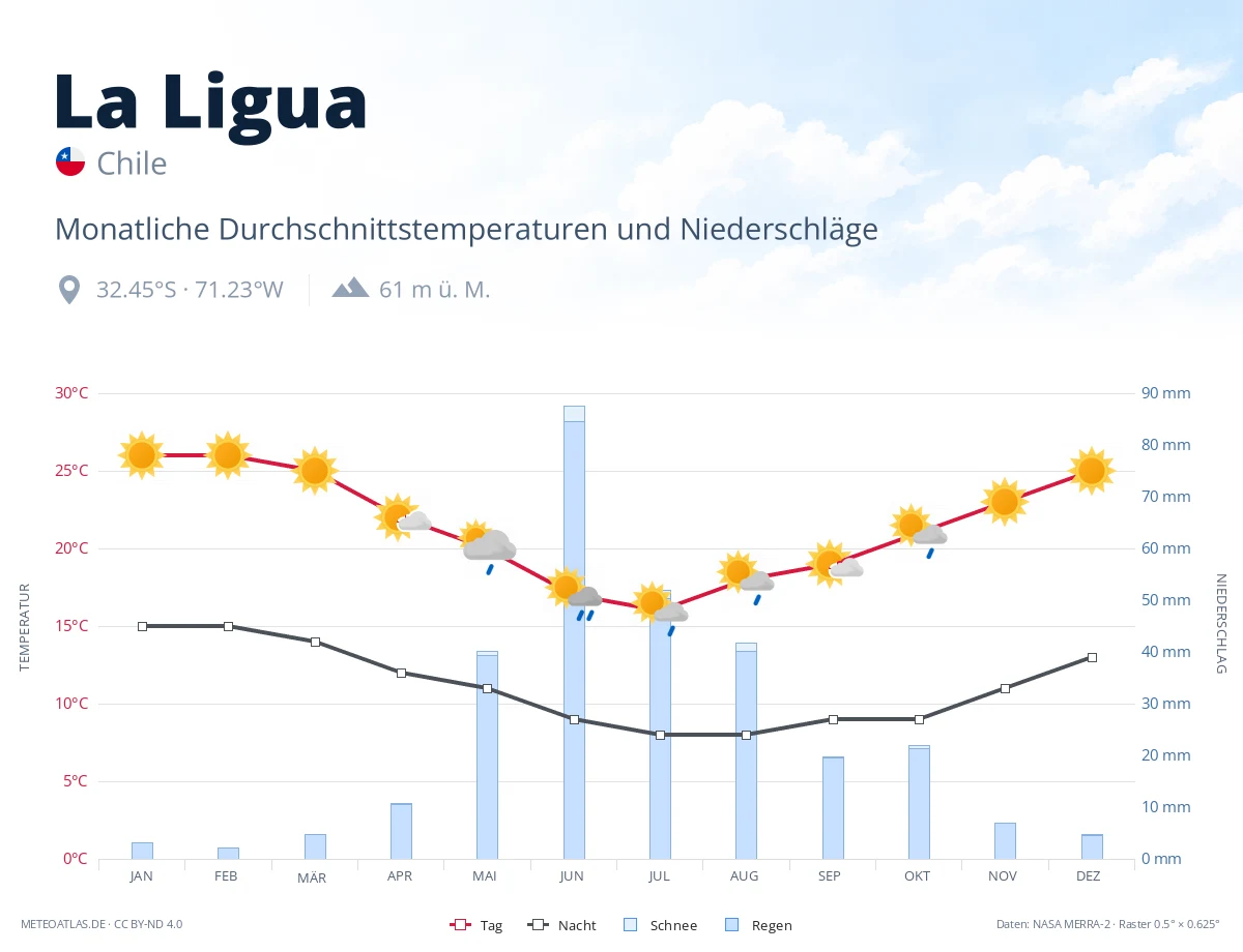 La Ligua - monatliche Durchschnittstemperaturen und Niederschläge