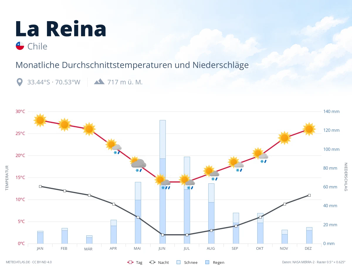 La Reina - monatliche Durchschnittstemperaturen und Niederschläge