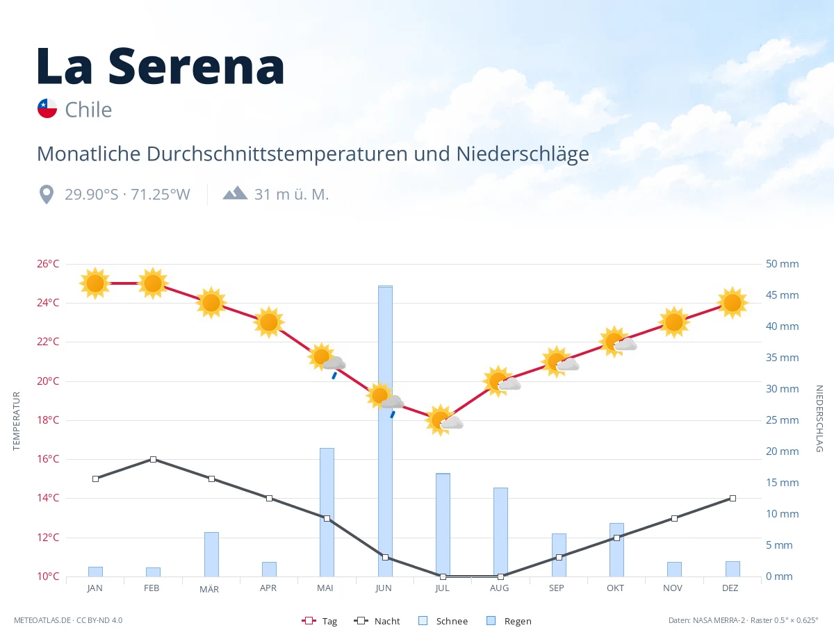 La Serena - monatliche Durchschnittstemperaturen und Niederschläge