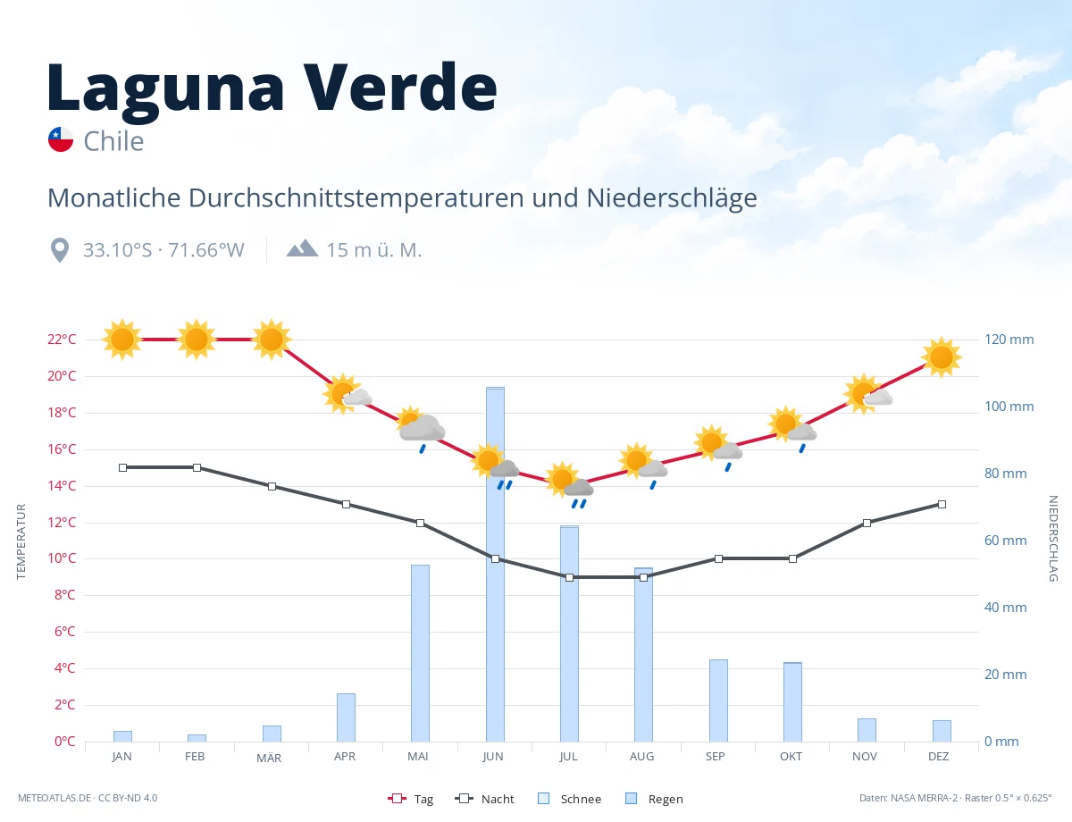 Laguna Verde - monatliche Durchschnittstemperaturen und Niederschläge