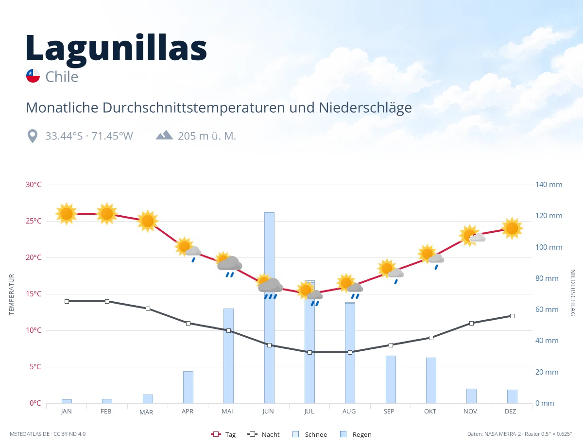 Lagunillas - monatliche Durchschnittstemperaturen und Niederschläge