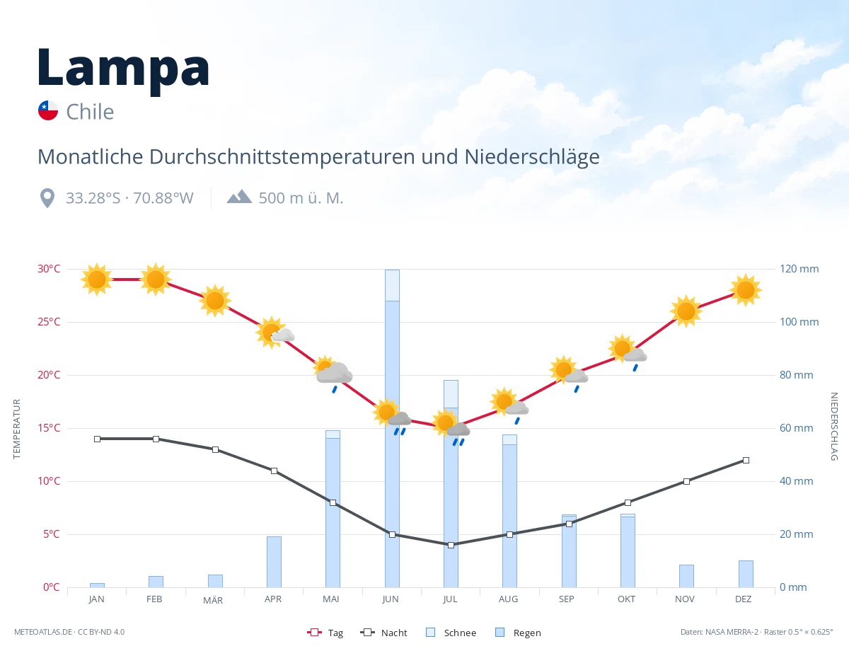 Lampa - monatliche Durchschnittstemperaturen und Niederschläge