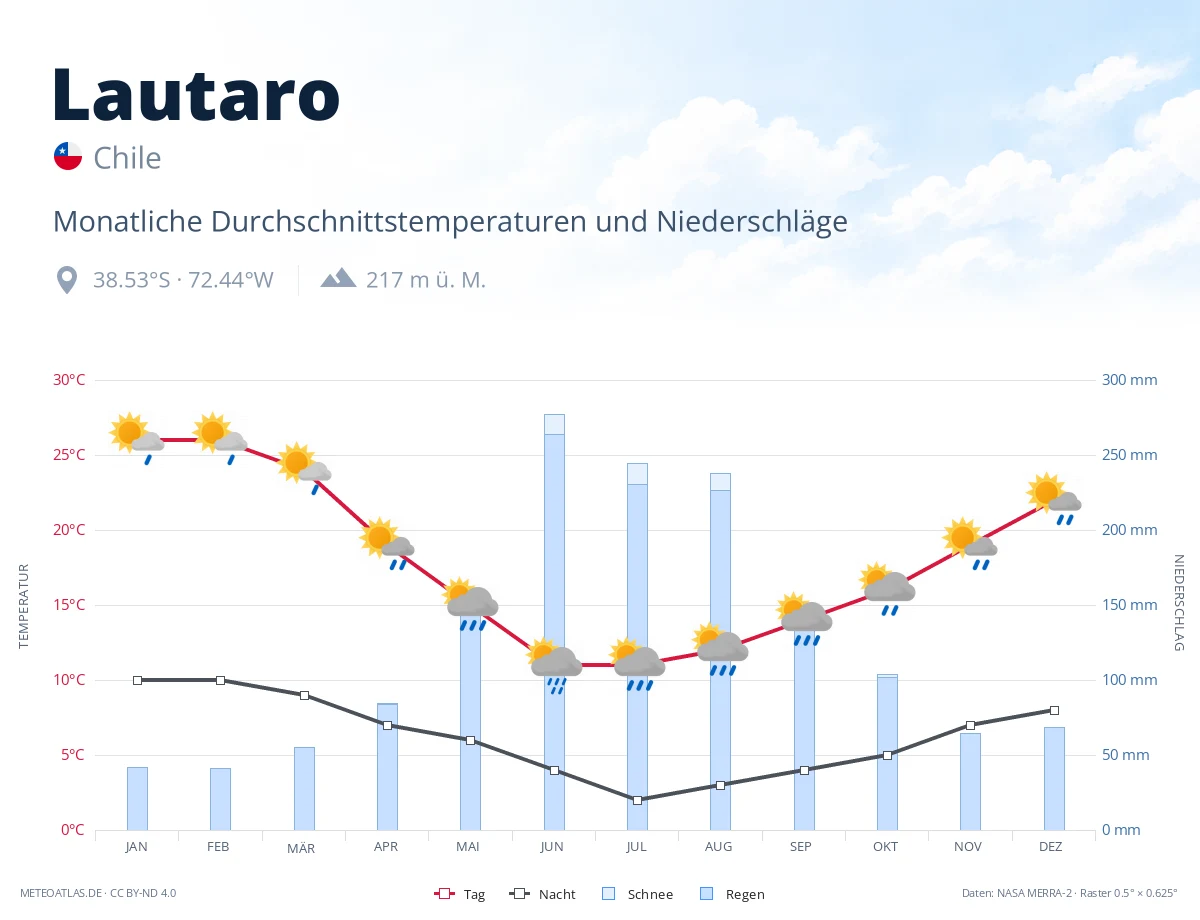 Lautaro - monatliche Durchschnittstemperaturen und Niederschläge