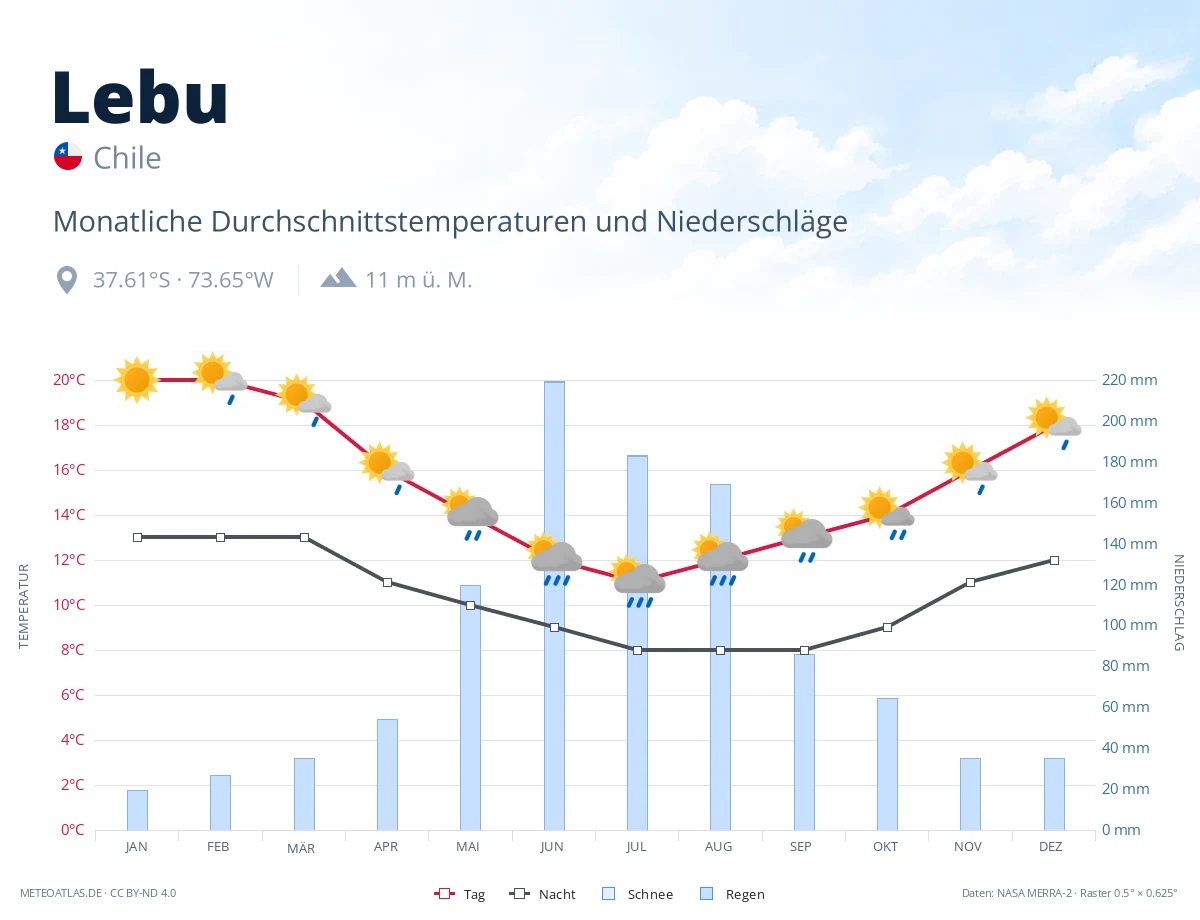 Lebu - monatliche Durchschnittstemperaturen und Niederschläge