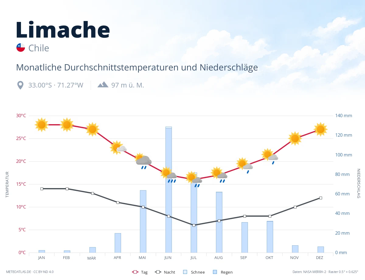 Limache - monatliche Durchschnittstemperaturen und Niederschläge