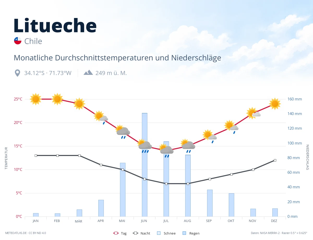 Litueche - monatliche Durchschnittstemperaturen und Niederschläge