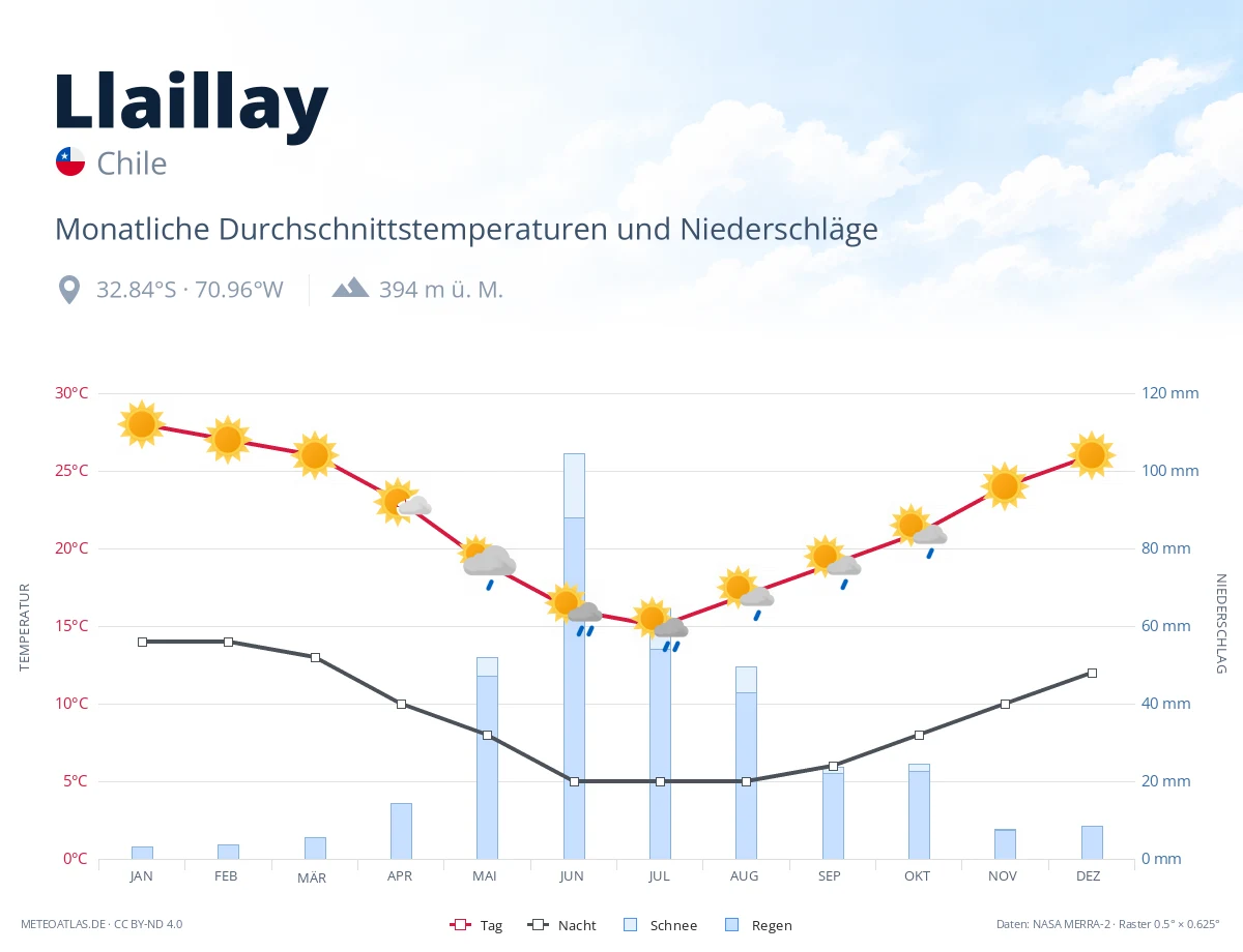 Llaillay - monatliche Durchschnittstemperaturen und Niederschläge
