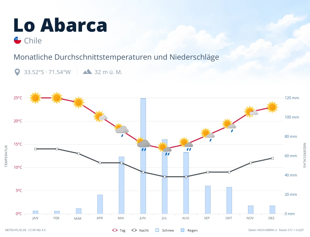 Lo Abarca - monatliche Durchschnittstemperaturen und Niederschläge