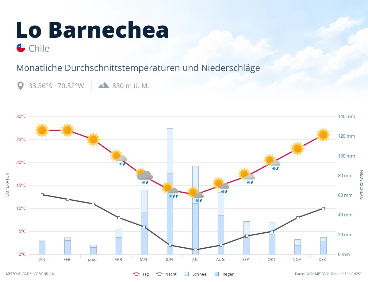 Lo Barnechea - monatliche Durchschnittstemperaturen und Niederschläge