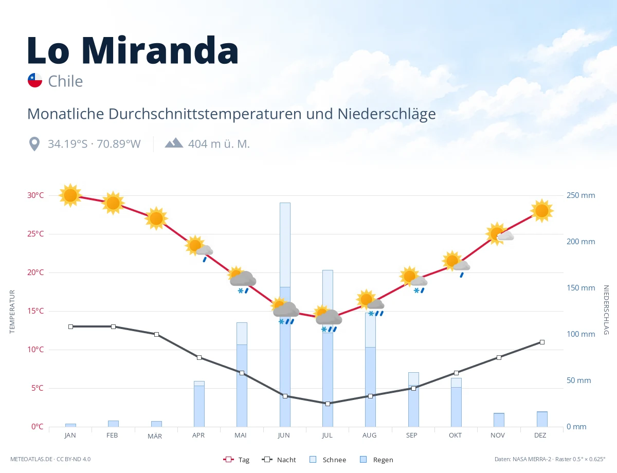 Lo Miranda - monatliche Durchschnittstemperaturen und Niederschläge