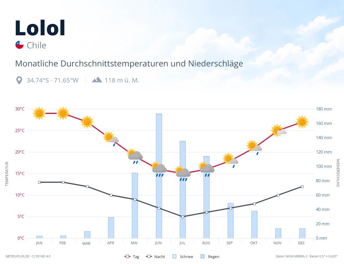 Lolol - monatliche Durchschnittstemperaturen und Niederschläge