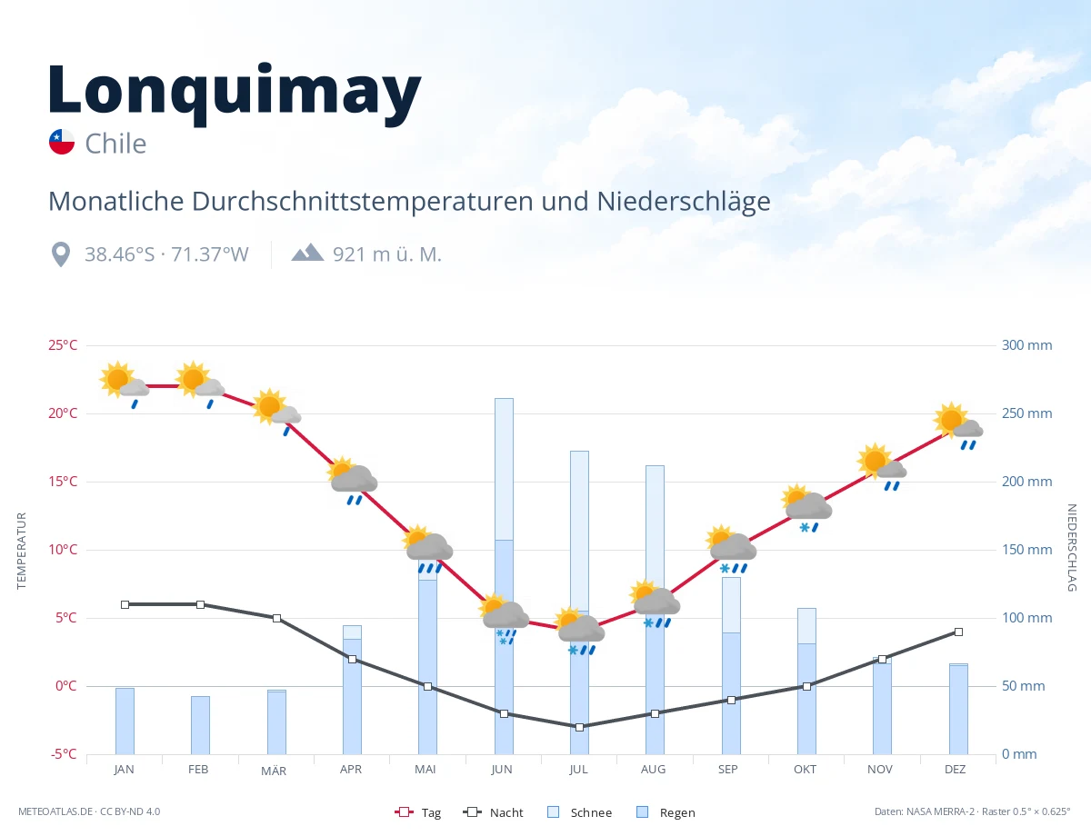 Lonquimay - monatliche Durchschnittstemperaturen und Niederschläge
